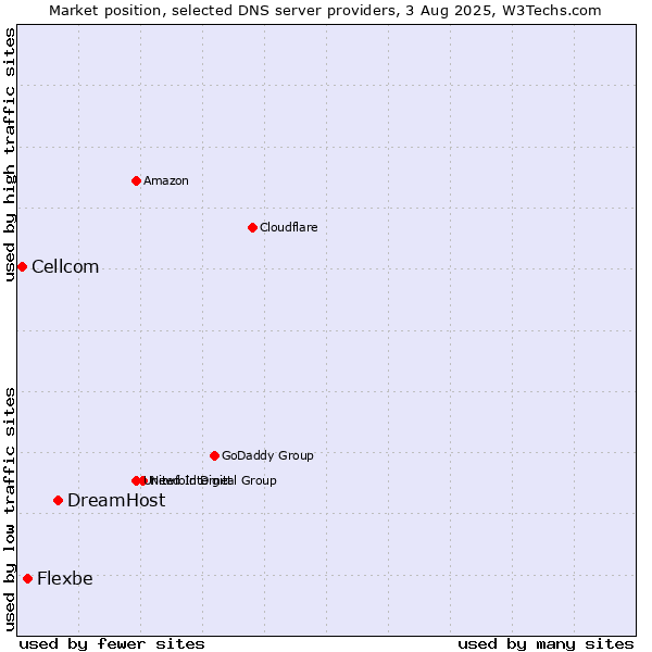 Market position of DreamHost vs. Flexbe vs. Cellcom