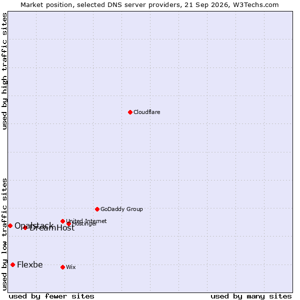 Market position of DreamHost vs. Flexbe vs. Opalstack