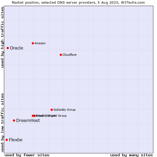 Market position of DreamHost vs. Oracle vs. Flexbe