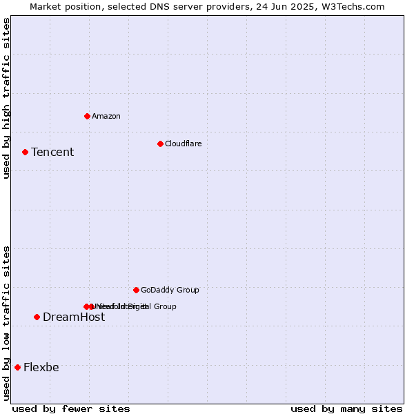 Market position of DreamHost vs. Tencent vs. Flexbe