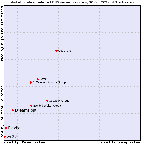 Market position of DreamHost vs. Flexbe vs. we22