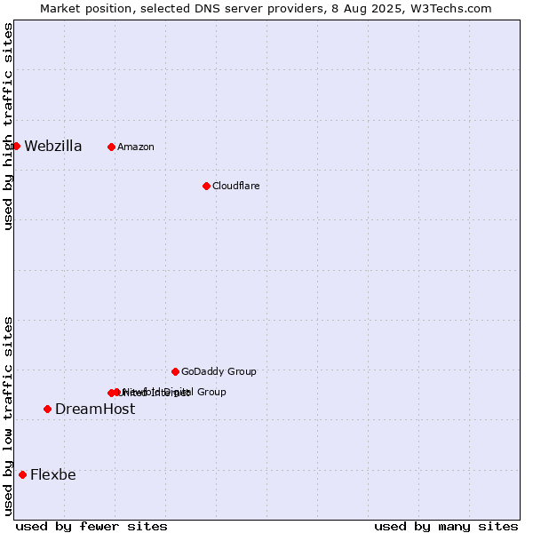 Market position of DreamHost vs. Flexbe vs. Webzilla