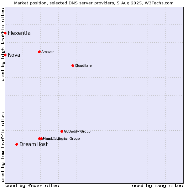 Market position of DreamHost vs. Nova vs. Flexential