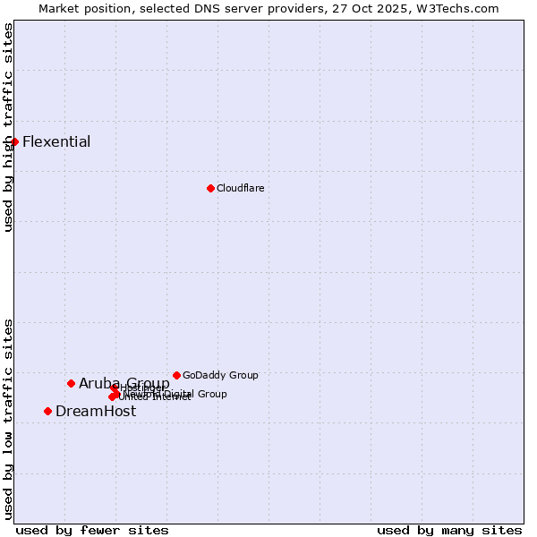 Market position of Aruba Group vs. DreamHost vs. Flexential