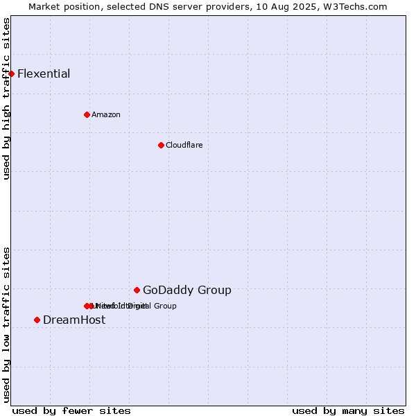 Market position of GoDaddy Group vs. DreamHost vs. Flexential