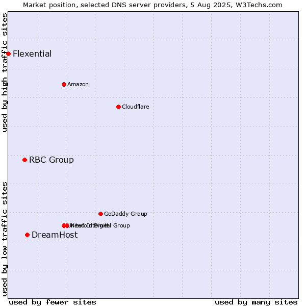 Market position of DreamHost vs. RBC Group vs. Flexential