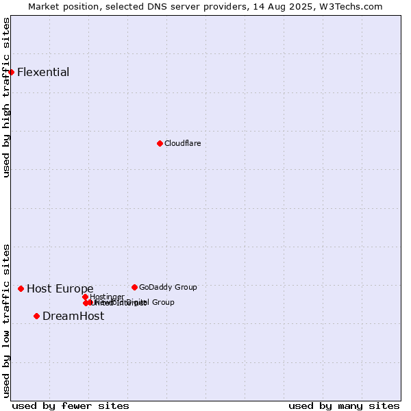 Market position of DreamHost vs. Host Europe vs. Flexential