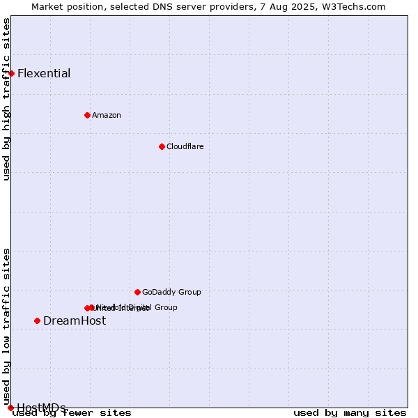 Market position of DreamHost vs. Flexential vs. HostMDs