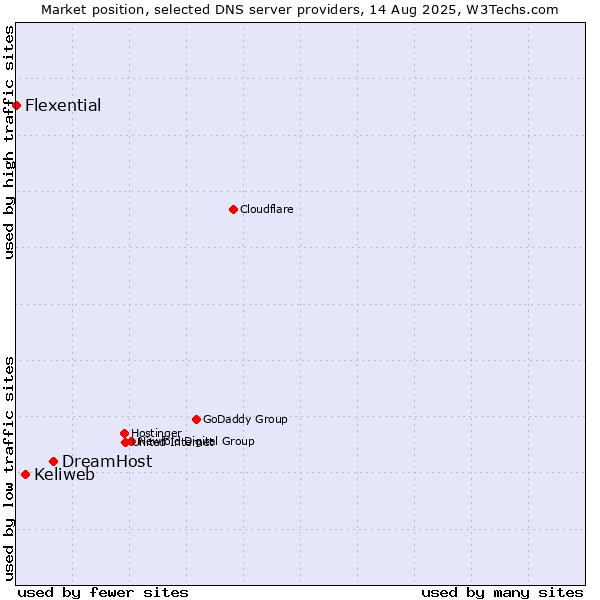Market position of DreamHost vs. Keliweb vs. Flexential