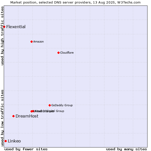 Market position of DreamHost vs. Linkeo vs. Flexential