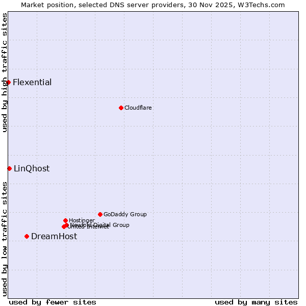 Market position of DreamHost vs. LinQhost vs. Flexential