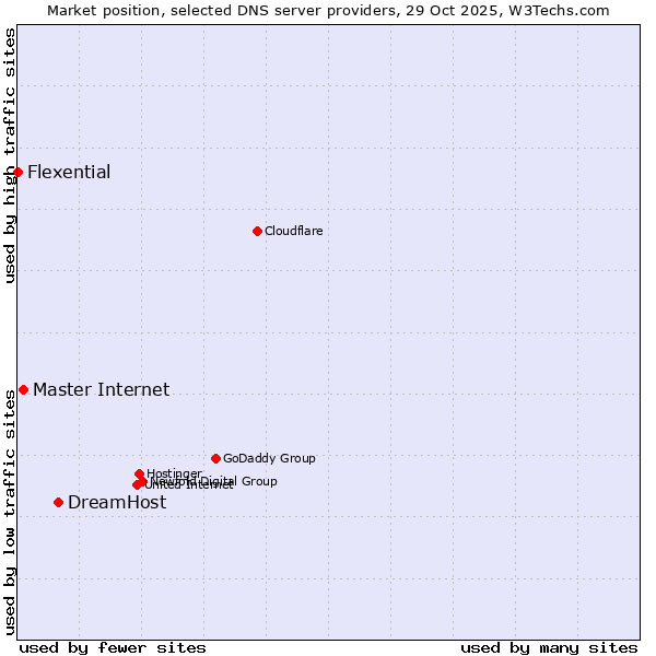 Market position of DreamHost vs. Master Internet vs. Flexential