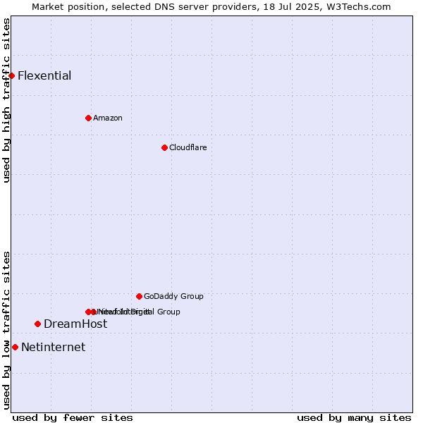 Market position of DreamHost vs. Netinternet vs. Flexential