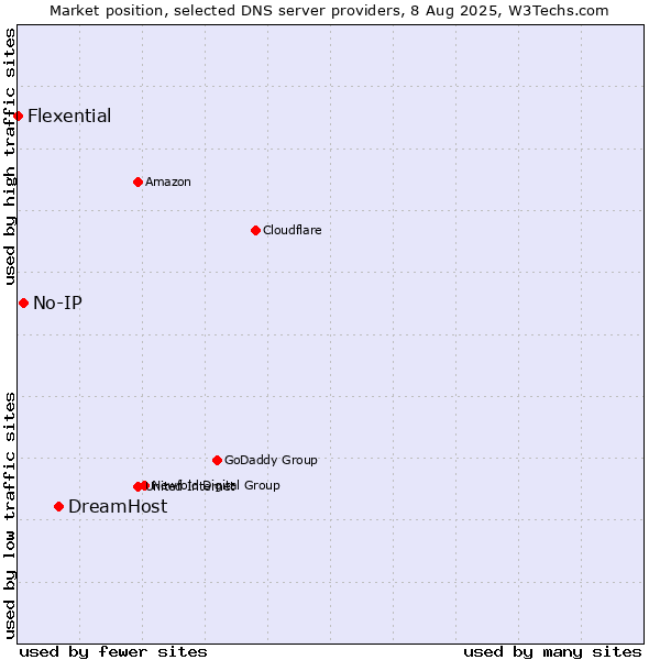 Market position of DreamHost vs. No-IP vs. Flexential