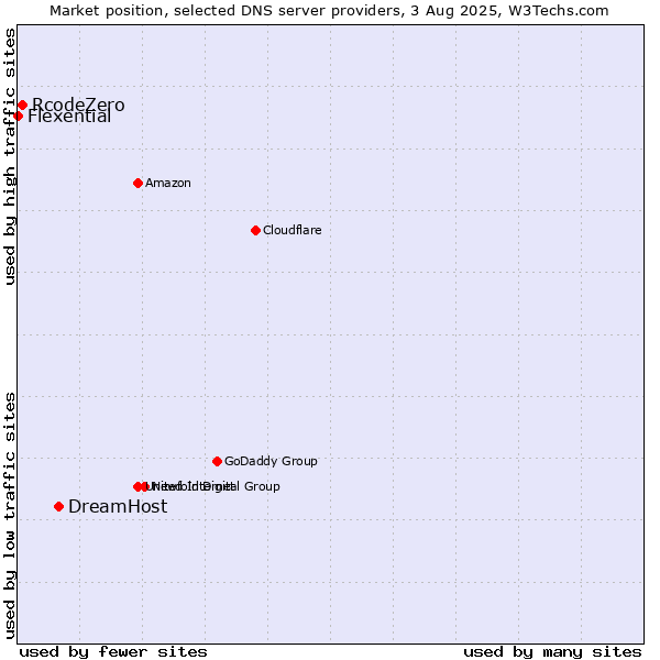 Market position of DreamHost vs. RcodeZero vs. Flexential
