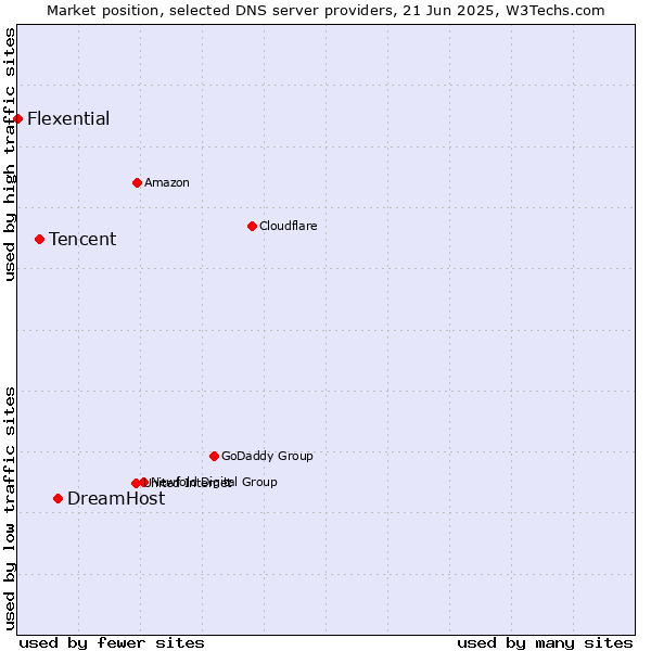 Market position of DreamHost vs. Tencent vs. Flexential