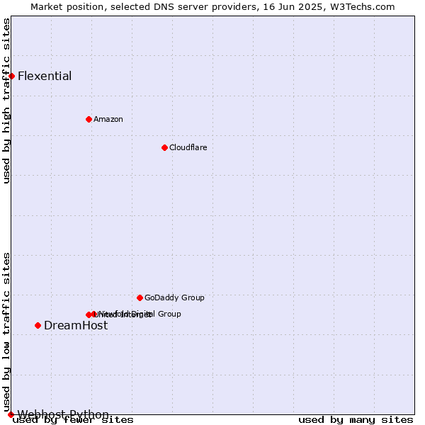 Market position of DreamHost vs. Flexential vs. Webhost Python