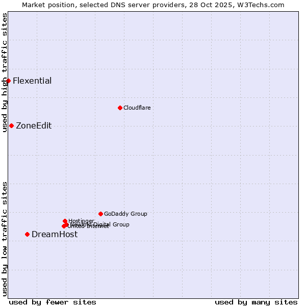 Market position of DreamHost vs. ZoneEdit vs. Flexential