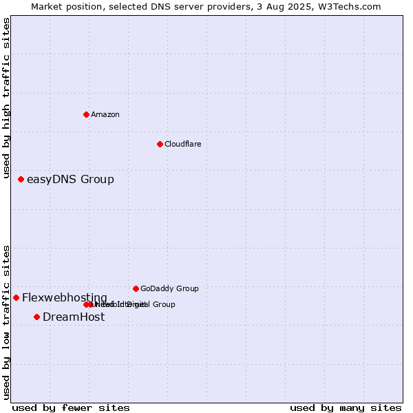 Market position of DreamHost vs. easyDNS Group vs. Flexwebhosting