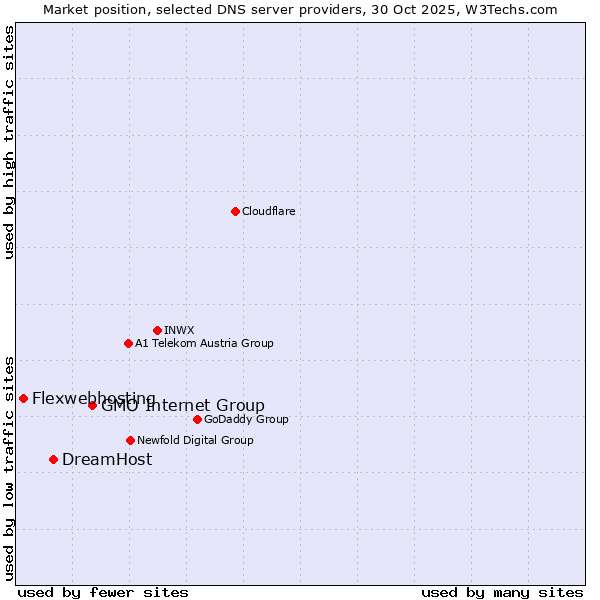Market position of GMO Internet Group vs. DreamHost vs. Flexwebhosting
