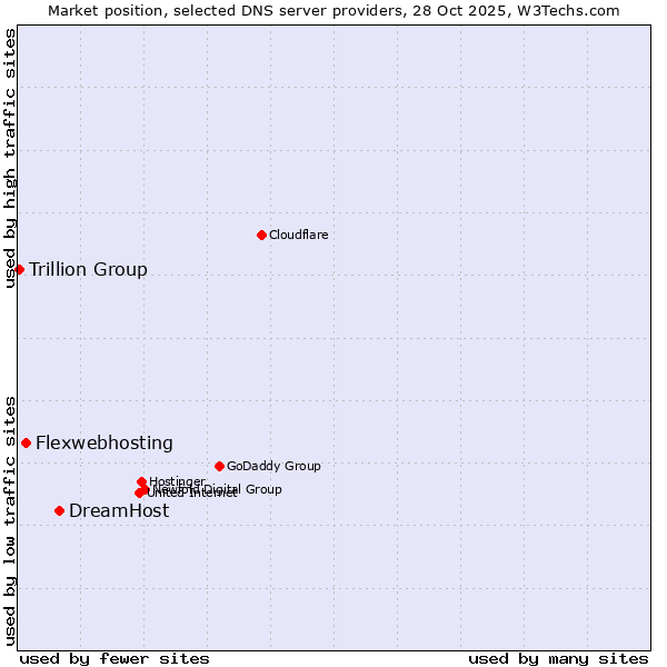 Market position of DreamHost vs. Flexwebhosting vs. Trillion Group