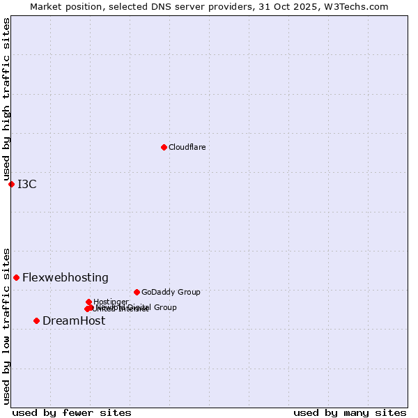 Market position of DreamHost vs. Flexwebhosting vs. I3C