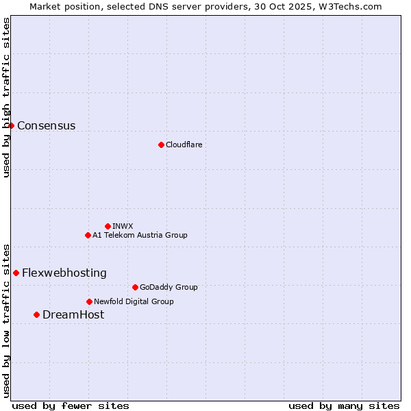 Market position of DreamHost vs. Flexwebhosting vs. Consensus