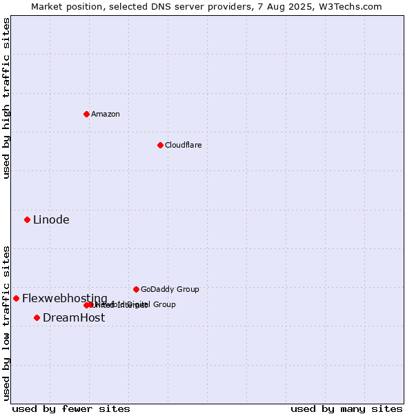 Market position of DreamHost vs. Linode vs. Flexwebhosting