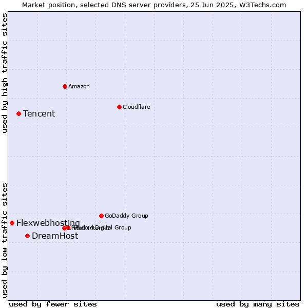 Market position of DreamHost vs. Tencent vs. Flexwebhosting
