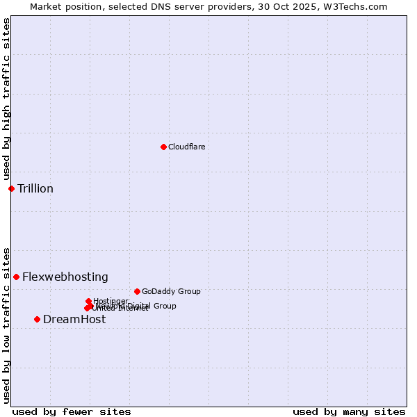 Market position of DreamHost vs. Flexwebhosting vs. Trillion