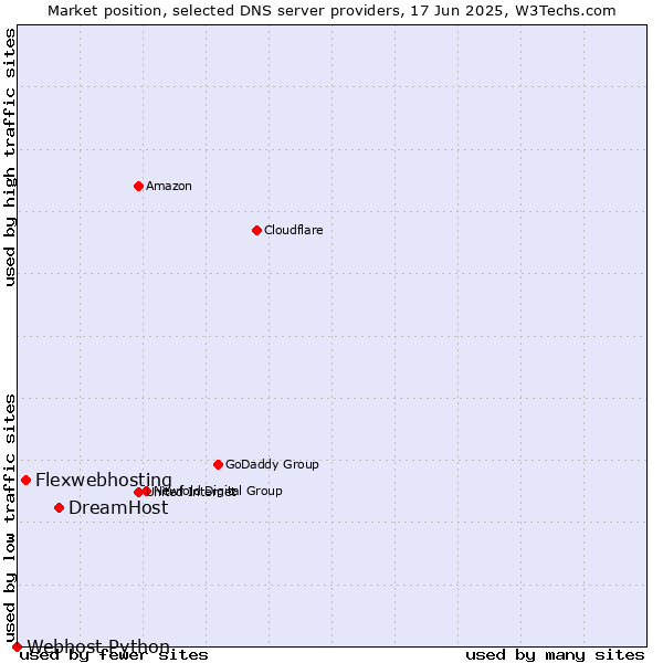 Market position of DreamHost vs. Flexwebhosting vs. Webhost Python