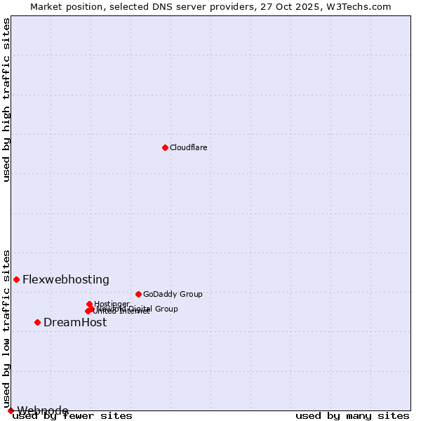 Market position of DreamHost vs. Flexwebhosting vs. Webnode