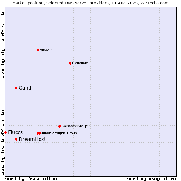 Market position of Gandi vs. DreamHost vs. Fluccs