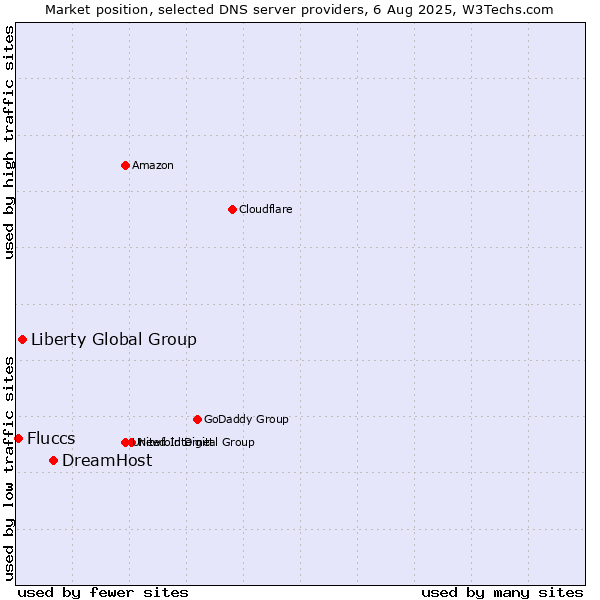 Market position of DreamHost vs. Liberty Global Group vs. Fluccs