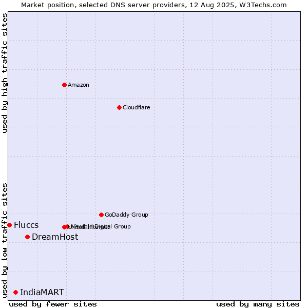 Market position of DreamHost vs. IndiaMART vs. Fluccs