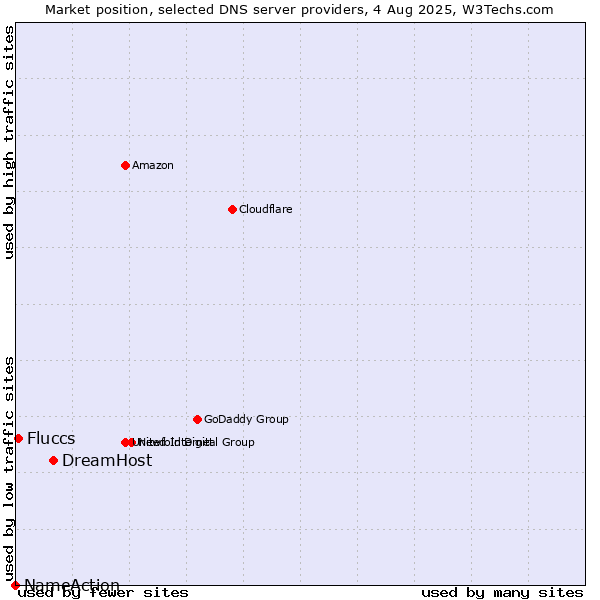Market position of DreamHost vs. Fluccs vs. NameAction