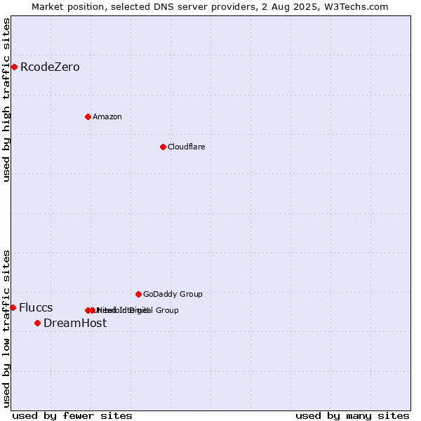 Market position of DreamHost vs. RcodeZero vs. Fluccs