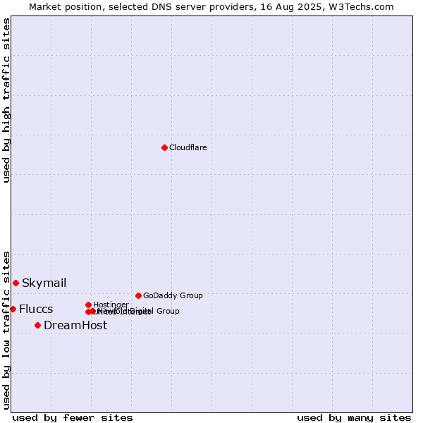 Market position of DreamHost vs. Skymail vs. Fluccs