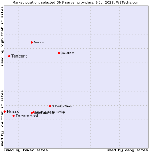Market position of DreamHost vs. Tencent vs. Fluccs