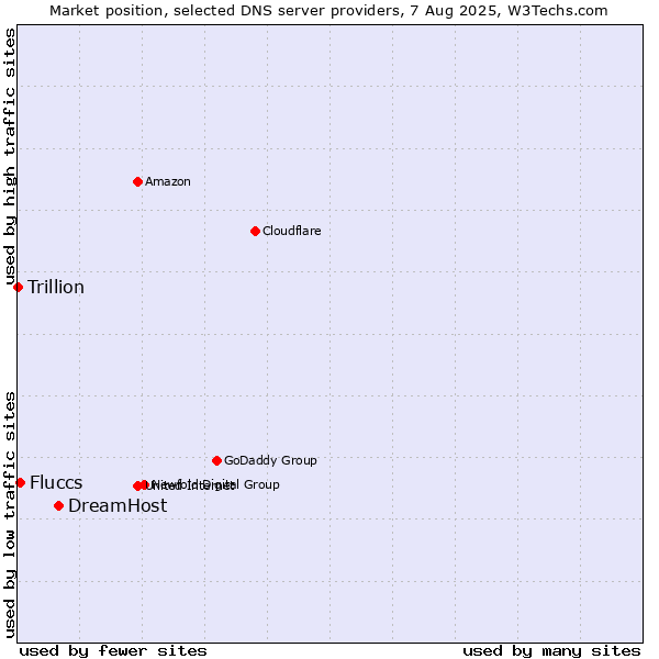 Market position of DreamHost vs. Fluccs vs. Trillion