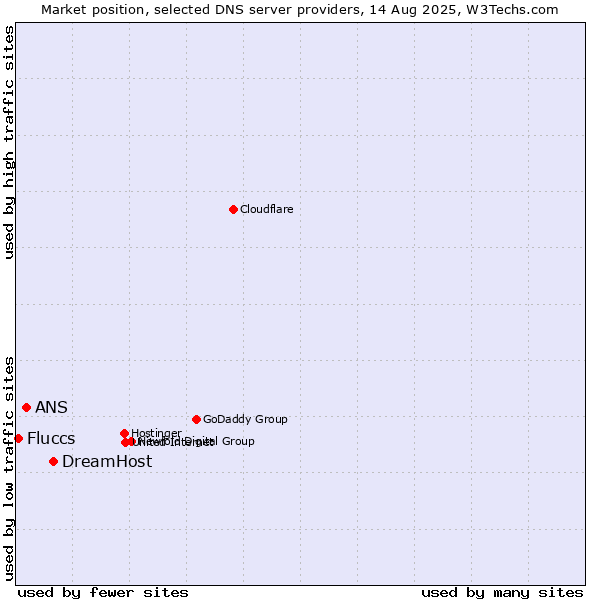 Market position of DreamHost vs. ANS vs. Fluccs