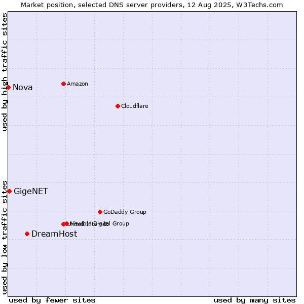 Market position of DreamHost vs. GigeNET vs. Nova