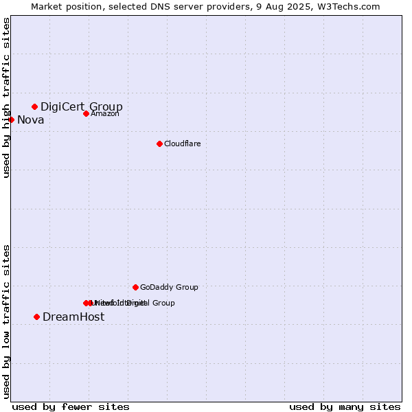 Market position of DreamHost vs. DigiCert Group vs. Nova