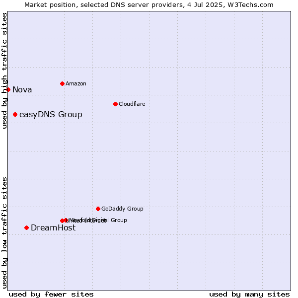Market position of DreamHost vs. easyDNS Group vs. Nova