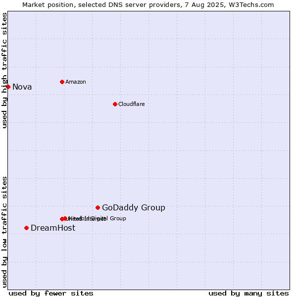 Market position of GoDaddy Group vs. DreamHost vs. Nova