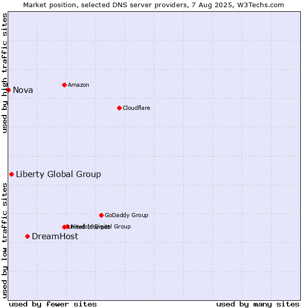 Market position of DreamHost vs. Liberty Global Group vs. Nova