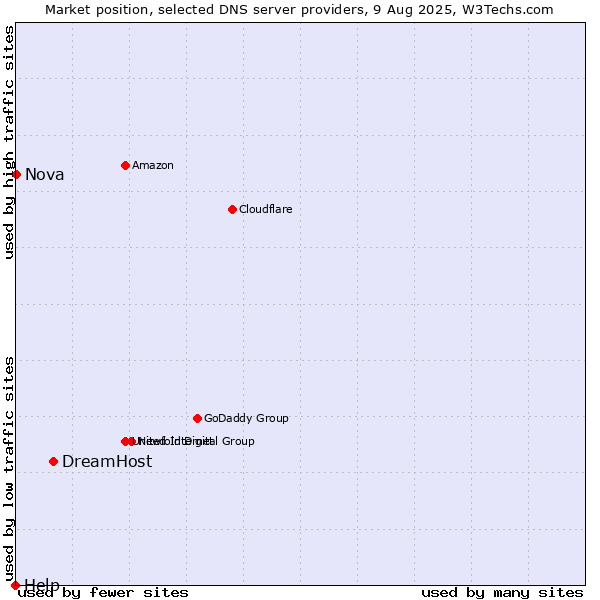 Market position of DreamHost vs. Nova vs. Help