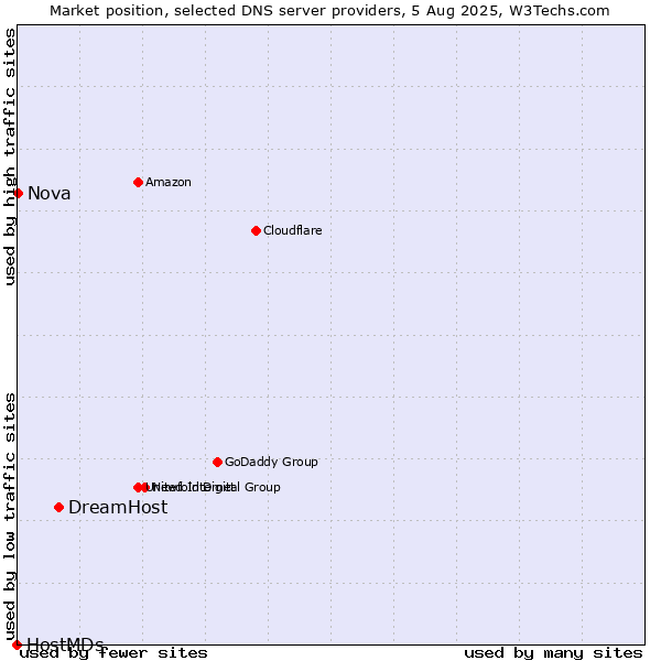Market position of DreamHost vs. Nova vs. HostMDs