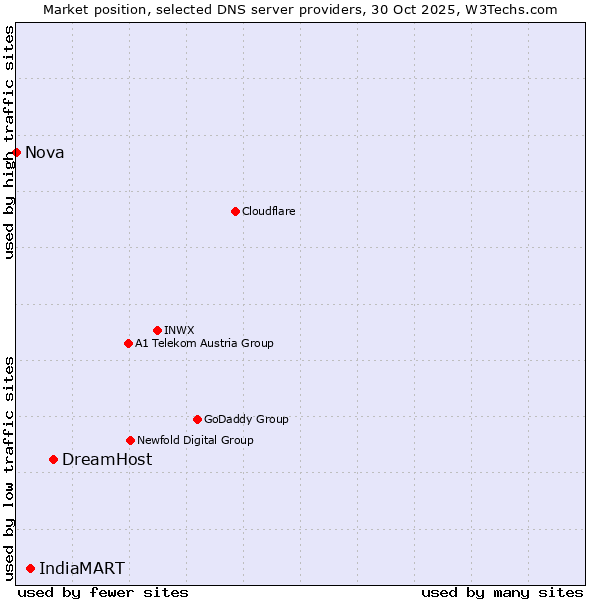 Market position of DreamHost vs. IndiaMART vs. Nova