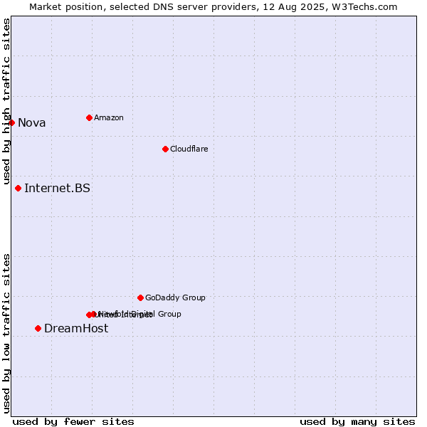 Market position of DreamHost vs. Internet.BS vs. Nova